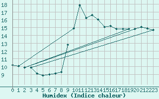 Courbe de l'humidex pour Mlaga, Puerto