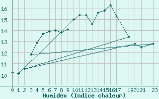 Courbe de l'humidex pour Retie (Be)