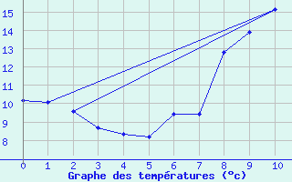 Courbe de tempratures pour Auffargis (78)