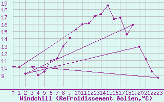 Courbe du refroidissement olien pour Alfeld