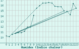 Courbe de l'humidex pour Gruissan (11)