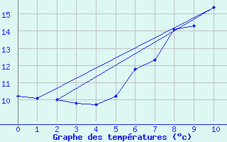 Courbe de tempratures pour Selb/Oberfranken-Lau