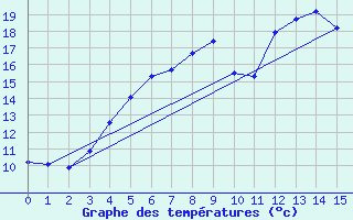 Courbe de tempratures pour Kyritz