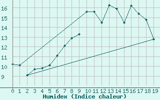 Courbe de l'humidex pour Grosser Arber