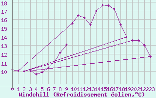 Courbe du refroidissement olien pour Beznau