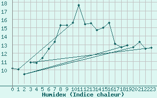 Courbe de l'humidex pour Cimetta