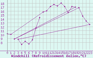 Courbe du refroidissement olien pour Albert-Bray (80)