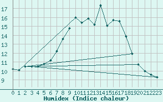 Courbe de l'humidex pour Fichtelberg