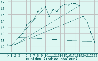Courbe de l'humidex pour Trgueux (22)