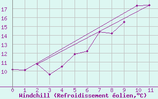 Courbe du refroidissement olien pour Aarhus Syd