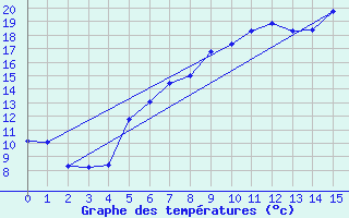 Courbe de tempratures pour Seehausen