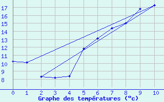 Courbe de tempratures pour Seehausen