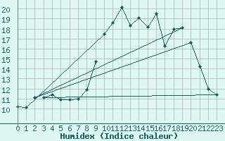 Courbe de l'humidex pour Gap-Sud (05)