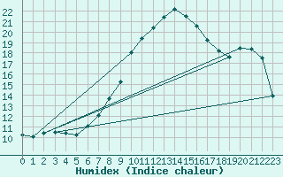 Courbe de l'humidex pour Chemnitz