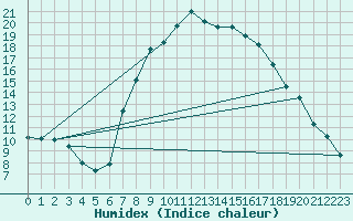 Courbe de l'humidex pour Bergn / Latsch