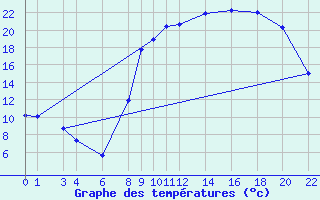 Courbe de tempratures pour Recoules de Fumas (48)