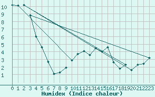 Courbe de l'humidex pour Belfort-Dorans (90)