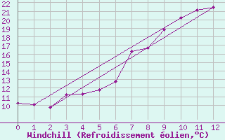 Courbe du refroidissement olien pour Oberstdorf