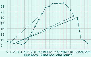 Courbe de l'humidex pour Parsberg/Oberpfalz-E