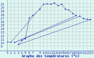 Courbe de tempratures pour Valle