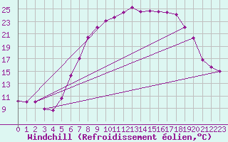Courbe du refroidissement olien pour Kempten