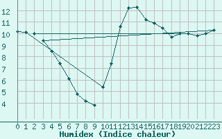 Courbe de l'humidex pour Blois-l'Arrou (41)