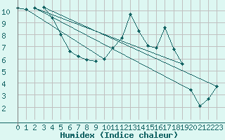 Courbe de l'humidex pour Vannes-Sn (56)