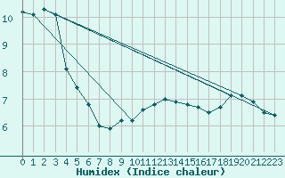 Courbe de l'humidex pour Melle (Be)