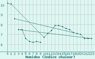 Courbe de l'humidex pour Tibenham Airfield