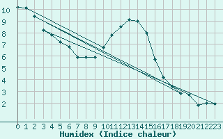 Courbe de l'humidex pour Zumarraga-Urzabaleta