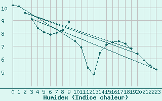 Courbe de l'humidex pour Doissat (24)