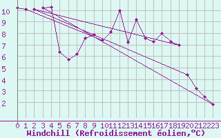 Courbe du refroidissement olien pour Saint-Philbert-sur-Risle (27)