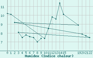 Courbe de l'humidex pour Cabo Peas