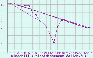 Courbe du refroidissement olien pour Robbia
