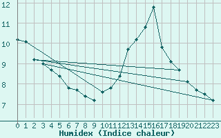 Courbe de l'humidex pour Thorigny (85)