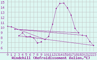 Courbe du refroidissement olien pour Ruffiac (47)