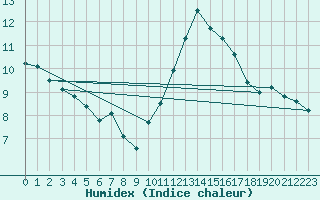 Courbe de l'humidex pour Blois-l'Arrou (41)