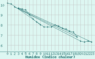 Courbe de l'humidex pour Caix (80)