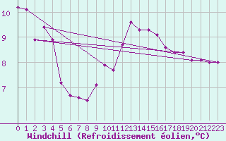 Courbe du refroidissement olien pour Pointe de Chassiron (17)