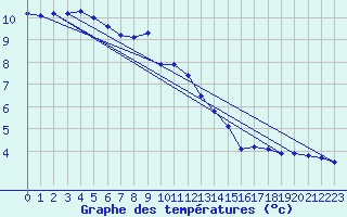 Courbe de tempratures pour Conde - Les Hauts-de-Che (55)