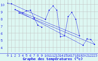 Courbe de tempratures pour Variscourt (02)
