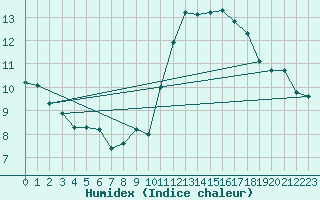 Courbe de l'humidex pour Almenches (61)