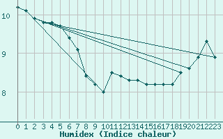 Courbe de l'humidex pour Treize-Vents (85)