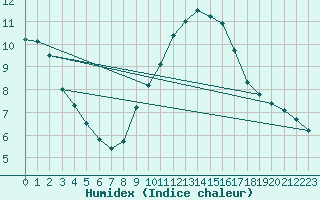 Courbe de l'humidex pour Mcon (71)