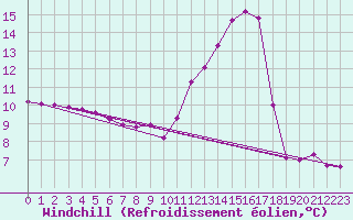 Courbe du refroidissement olien pour La Baeza (Esp)