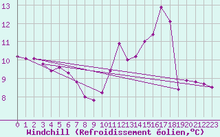 Courbe du refroidissement olien pour Sgur-le-Chteau (19)