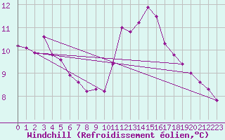 Courbe du refroidissement olien pour Charleville-Mzires / Mohon (08)
