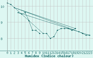 Courbe de l'humidex pour Trappes (78)
