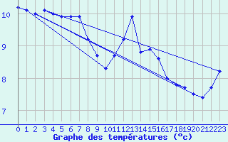 Courbe de tempratures pour Inverbervie