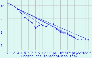 Courbe de tempratures pour Hohrod (68)